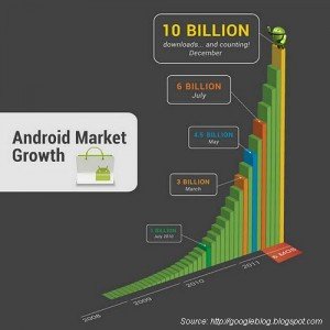 Google Android Market – Downloads Reached to 10 Billion Landmark and Counting!