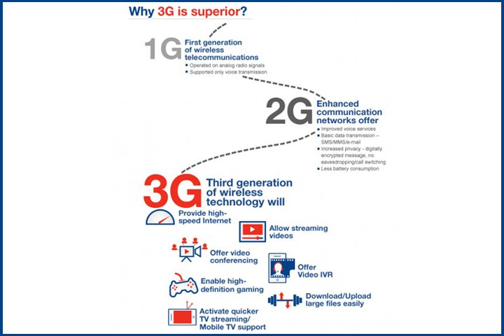 Knowing All Your G’s &#8211; What is 2G, 3G, 4G and So On