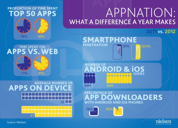 The 2012 Smartphone Users Statistics &amp; Growth in the United States of America