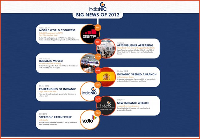 The Big News of IndiaNIC in 2012
