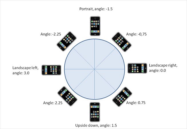 What is Accelerometer in iPhone?